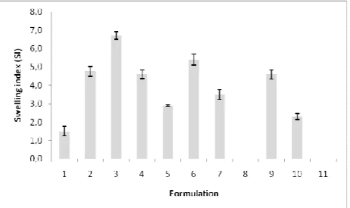 Figure  3  -  Swelling  index  (SI)  of  buccoadhesive  hydrophilic  matrices  after  720  minutes: 
