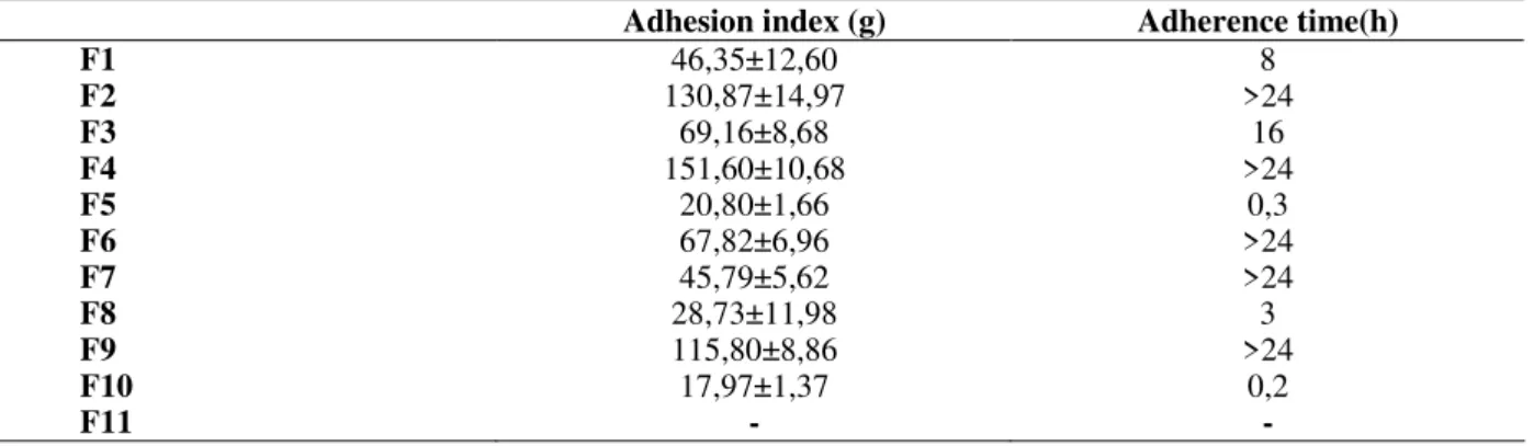 Table 2 – In vitro adhesion index and determination of adherence time of the buccoadhesive hydrophilic matrices  (n=3)