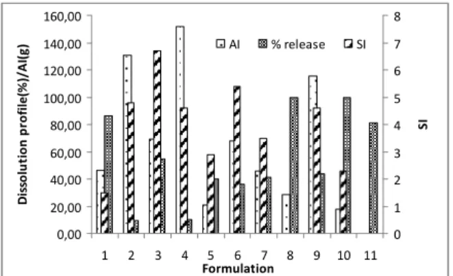 Figure 5 – Graphic exhibition of the connection between SI, AI and % release Diclofenac sodium  at the end of 720 min