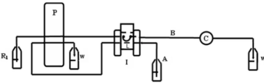 Figure  1  -  Schematic  diagram  of  the  flow  injection  system.  R1,  Carrier  solution  (1.0  mmol  L -1 phosphate  buffer  in  0.1  mol  L -1   KCl)  and  flow  rate  of  1.5  mL  min -1 ;  P,  peristaltic  pump; W, Waste; L, loops of 200µL; I, injec