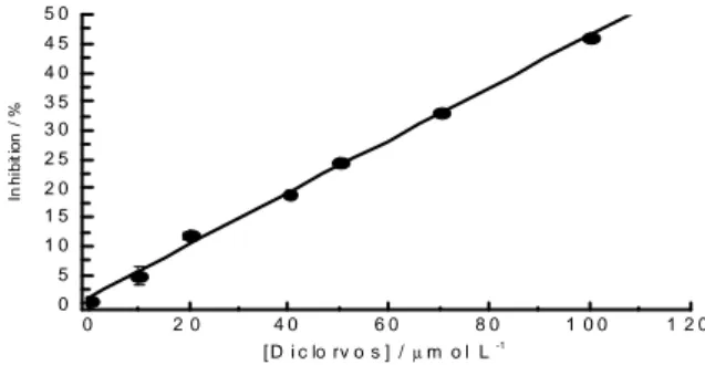 Figure 3 - Calibration curve obtained for dichlorvos standard solutions. 