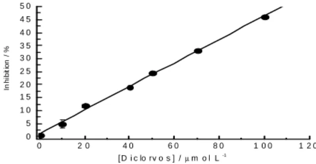Figure 3 - Calibration curve obtained for dichlorvos standard solutions. 