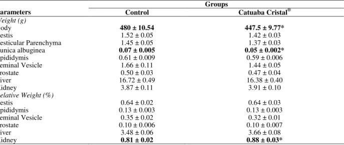Table  1  -  Biometrical  parameters  of  control  Wistar  rats  and  those  treated  with  Catuaba  Cristal ® 