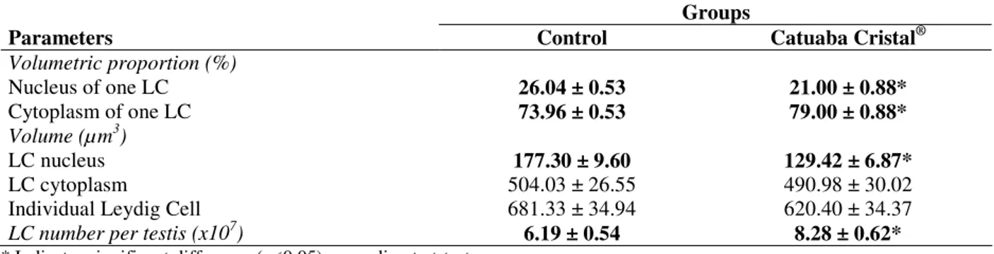 Table 3 - Stereological parameters of Leydig cells (LC) of control adult Wistar rats and those treated with Catuaba  Cristal ® 