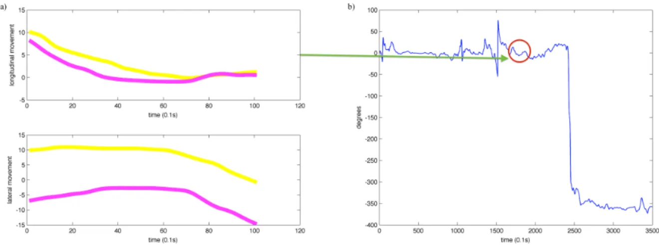 Figure 1.2 Central defenders movement in the longitudinal and lateral axes from the previous presented situation  (a) and longitudinal relative phase results between these players, highlighting the correspondent time (b)