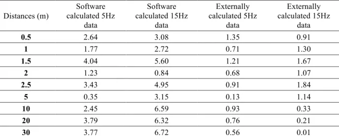 Table 2.1 Overall RMSE results for both GPS models at a static position by distance and type of data treatment