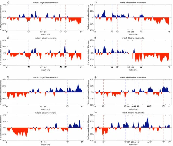 Figure 3.2 Synchronisation results difference between opposing teams during the lost (panels a, b, c and d) and  won  matches  (panels  e,  f,  g  and  h),  for  each  displacement  axis,  in  a  moving  window  of  two  minutes