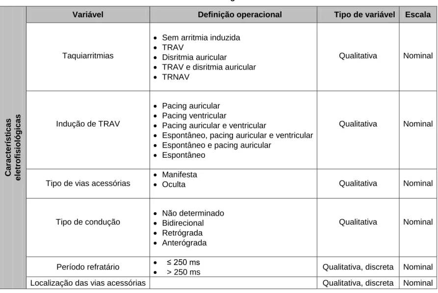 Tabela 4.2 - Variável dimensão: Características eletrofisiológicas 