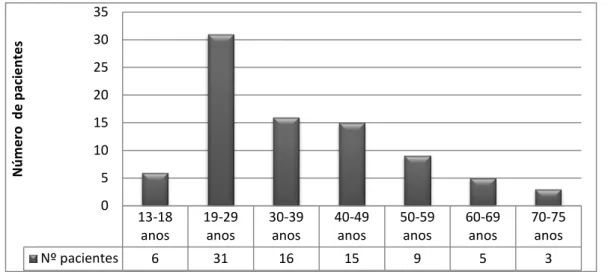 Gráfico 5.1- Distribuição por faixa etária de pacientes portadores de vias acessórias que foram submetidos a  ablação por radiofrequência