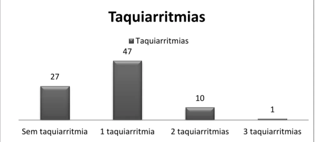 Gráfico 5.1.2- Número de taquiarritmias induzidas durante os estudos eletrofisiológicos por paciente