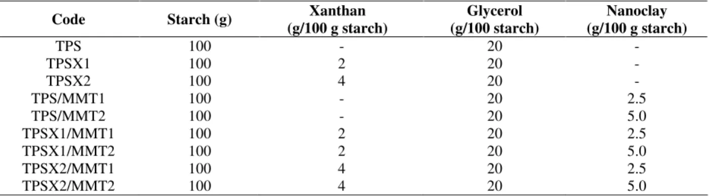 Table 1- Formulations employed to produce the biodegradable films. 