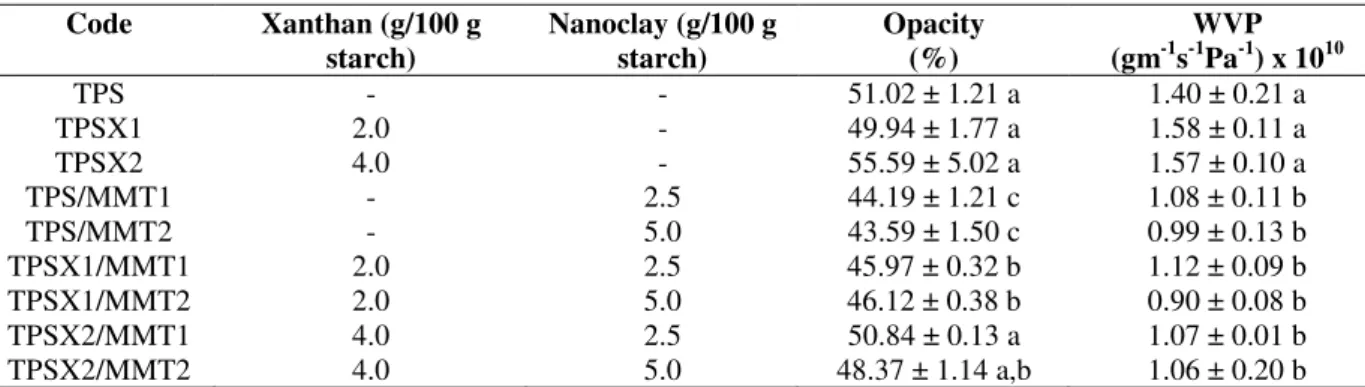 Table 2 - Opacity and water vapor permeability (WVP) of biodegradable films. 