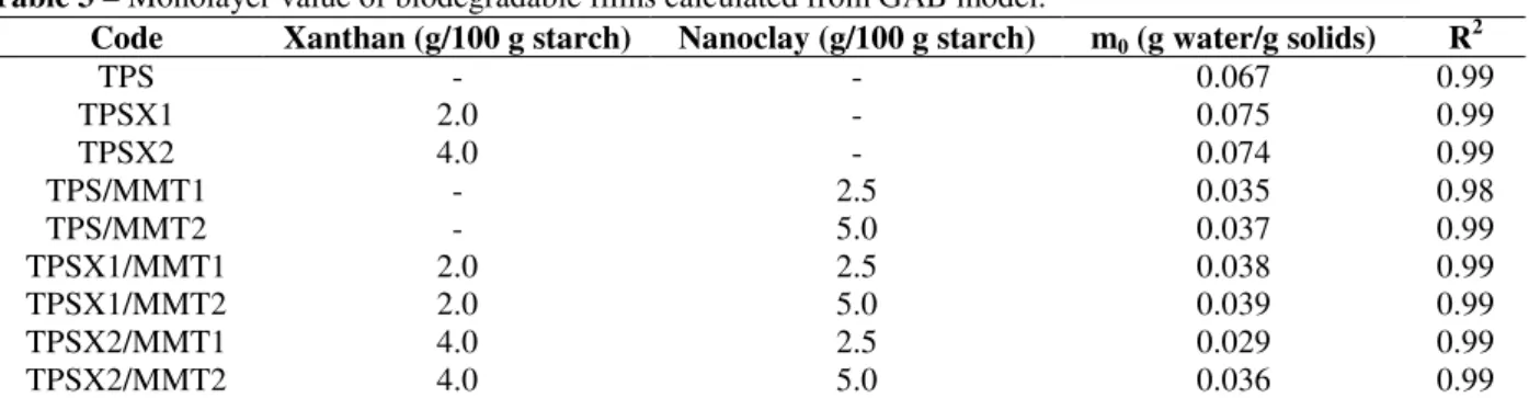 Table 3 – Monolayer value of biodegradable films calculated from GAB model. 