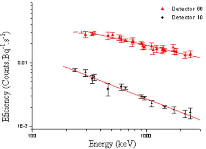 Figure 1 - Efficiency curve obtained with IAEA certified soil sample to HPGe detectors