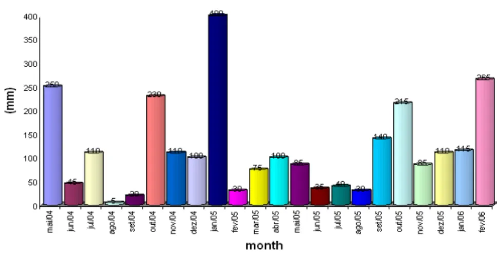 Figure 4 presents the pluviometric precipitation for  Londrina  region,  following  the  data  from  meteorological  station  of  IAPAR  (Instituto  Agrônomico  do  Paraná),  which  is  2  km  close  to  the sampled areas (www.iapar.br)