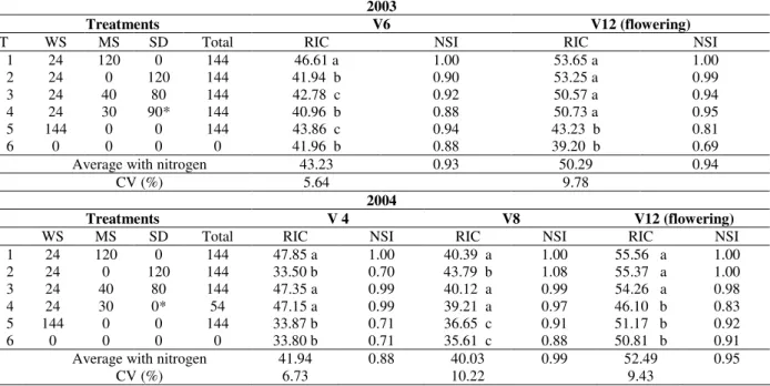 Table 1 - Relative chlorophyll index (RIC) and nitrogen supply index (NSI) in leaves of maize in rotation  after wheat, with nitrogen fertilizer  