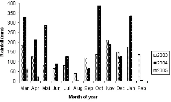 Figure 1 - Rainfall during the experimental period at the COAMO Research Farm, Campo  Mourão, Paraná State, Brazil (2003 - 2005)