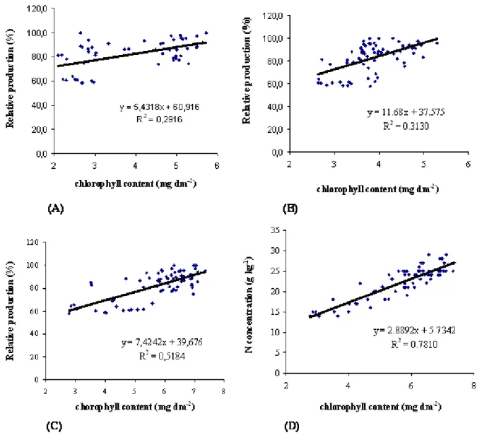 Figure 3 - Relationship among chlorophyll content and relative production of maize, in stages of  development  V4  (A),  V8  (B),  tasseling  (C)  and  chlorophyll  content  and  N  concentration  in  blooming  (D)  in  maize  in  succession  of  wheat  an