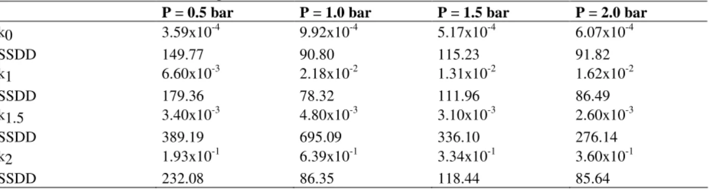 Table 2 - Values of the sum of the squares and coefficients of the residual criterion