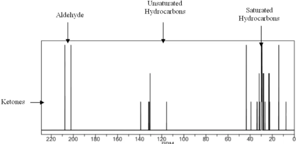 Figure  4  -  Graphic  representation  of  the  peaks  of  ketone  (209  ppm),  aldehyde  (202  ppm),  unsaturated  fatty  acid  (130  to  132ppm)  and  saturated  fatty  acids  (11  to  40  ppm)  of  the  sample  irradiated  at  the  dose  of  3kGy  obtai