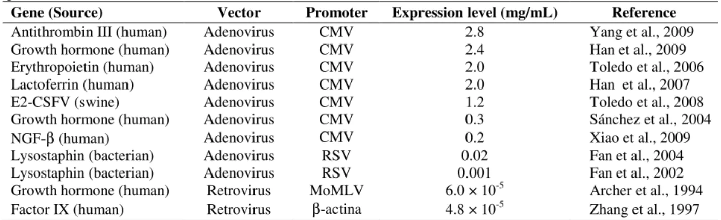Table  2 – Expression level, from  highest to lowest, of recombinant human proteins in the  milk of non-transgenic  goats