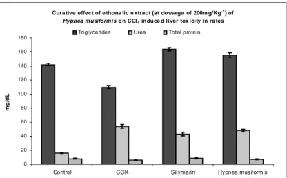 Figure 2 - Level of Triglyceride, Urea and Total Protein in ethonalic extract of H.muciformis on  CCl 4  induced liver toxicity
