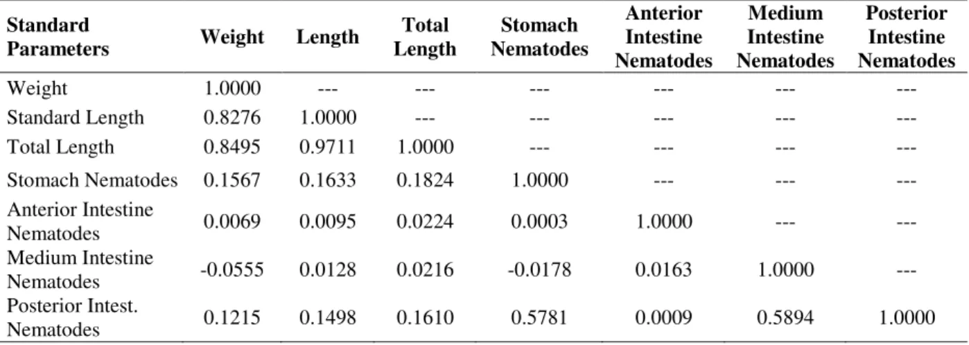 Table  2  -  Site  of  infection  (number  of  fish  infected,  intensity  of  infection,  mean  intensity  of  infection  and  prevalence) by nematodes in the digestive tract of Macrodon ancylodon