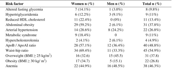 Table 1 - Prevalences of variables studied. 