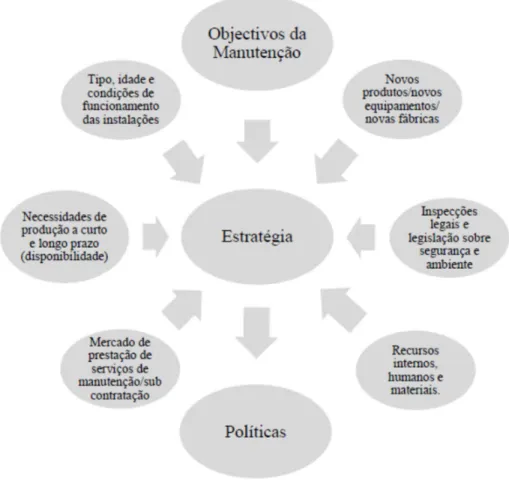 Figura 1 - Factores internos e externos que influenciam a estratégia da manutenção. Fonte Pinto (1999)