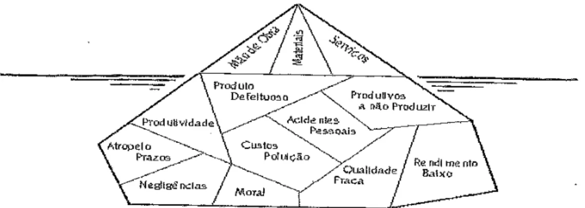 Figura 4 - Iceberg de custos. Fonte: Tajiri, Masaji e Fumio Gotoh (1991). 