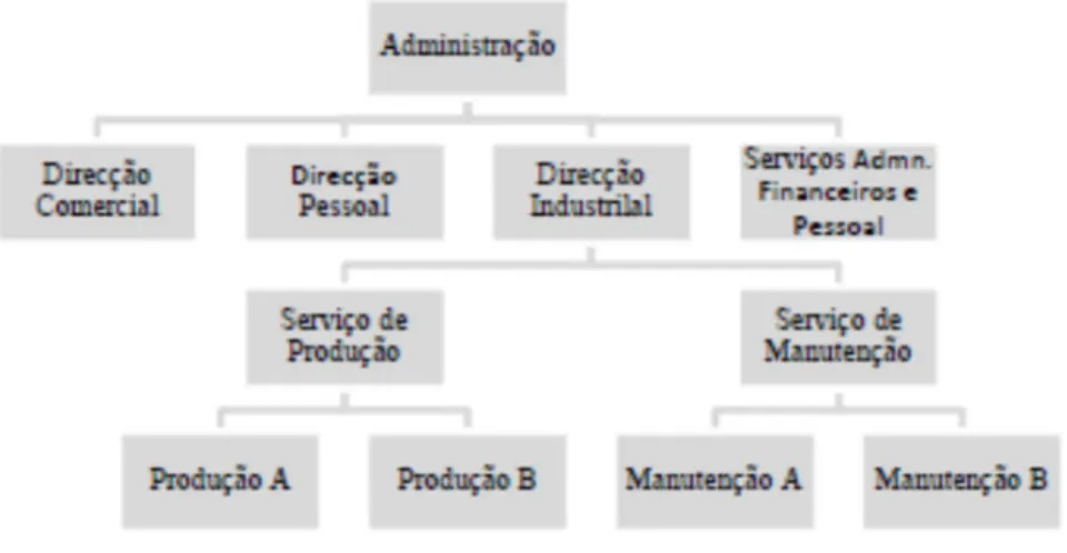 Figura 6 – A manutenção na estrutura de uma média empresa. Fonte: Pinto (1999). 