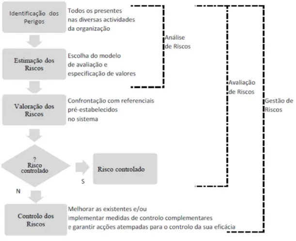 Figura 12 - Processo de Gestão do Risco. Fonte: Nunes (2006). 
