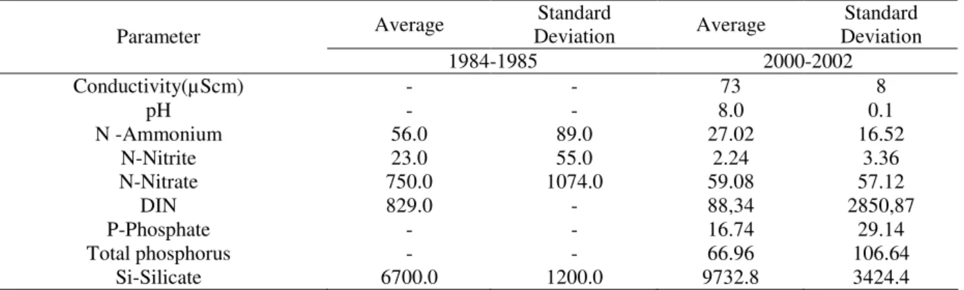 Table 1 – Averages and standard deviation of nutrient concentrations by weight of the biogenic element analyzed in  the Lower SFR from 1984-1985 (Bessa andParedes, 1990; Santos, 1993) and  Nov 2000 to Mar 2002 (this study)