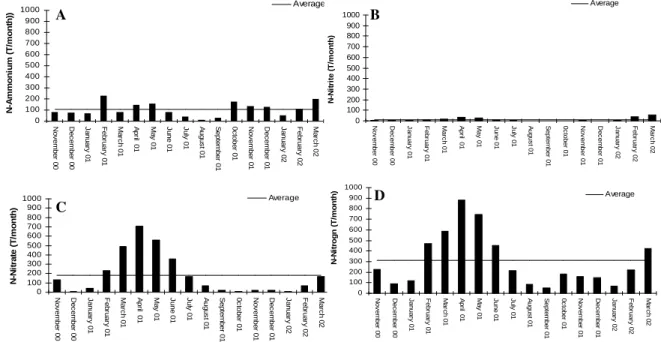 Figure 4 – Monthly and average fluvial loads of ammonium (A), nitrite (B), and nitrate (C) and  (D) total inorganic dissolved nitrogen, in tons per month of the element nitrogen