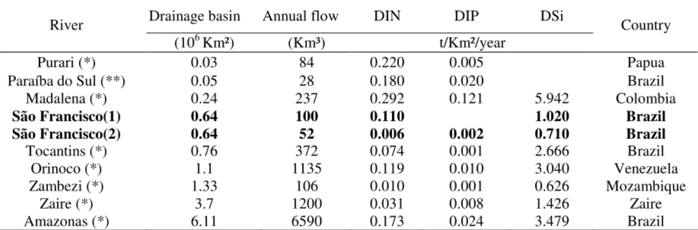 Table 3 - Comparison of DIN, DIP and DSi yields of medium and large humid tropical rivers