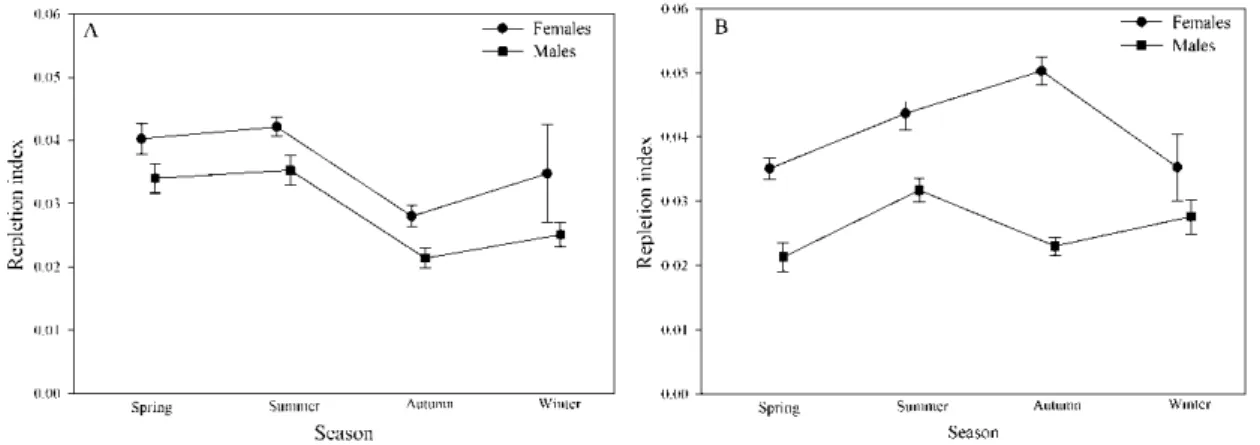 Figure 2 - Seasonal repletion index of foreguts of males and females caught at (A) Prainha and (B)  Ilha