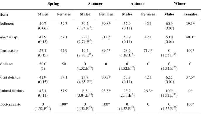Table 2 - Seasonal percent frequency of occurrence (FO) of food items found in the foreguts of males and females  from Prainha