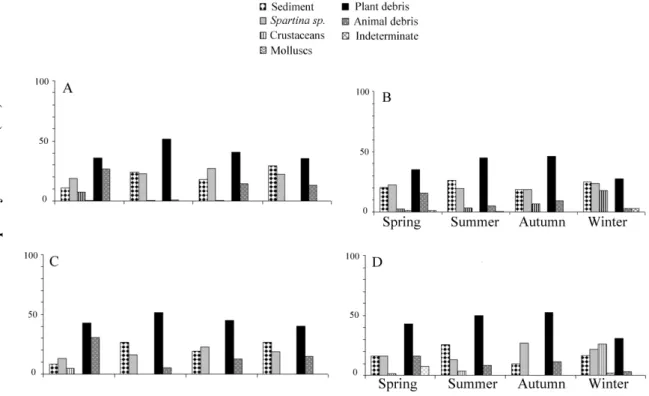 Figure 3 - Relative frequency of points of the food items found in the foreguts of (A) males and  (B) females from Prainha, and (C) males and (D) females from Ilha