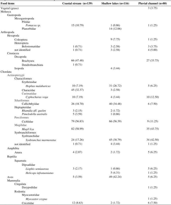 Table  1  -  Absolute  frequency  and  frequency  of  occurrence  (between  parenthesis)  of  prey  items  found  in  Lontra  longicaudis scats from three limnic systems in Rio Grande do Sul Coastal Plain