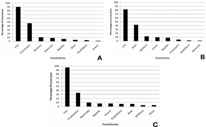 Figure 2 - Frequency of occurrence of food items identified in Lontra longicaudis scats from three  limnic systems in Rio Grande do Sul State Coastal Plain