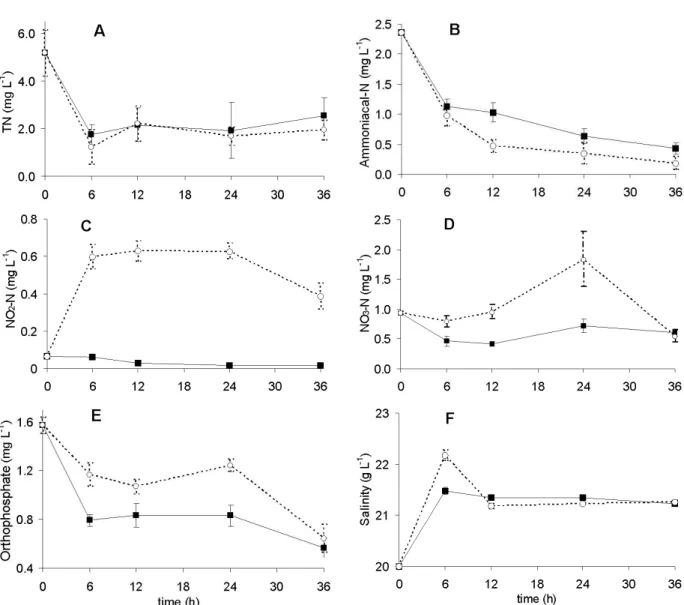 Figure  4  -  Effect  of  VFW-A  ( ― )  and  VFW-B  (-  -  -)  throughout  36  h  of  mariculture  effluent  treatment  upon:  (A)  total  nitrogen,  (B)  ammoniacal  nitrogen,  (C)  nitrite,  (D)  nitrate,  (E) orthophosphate and (F) salinity (mean + SE)