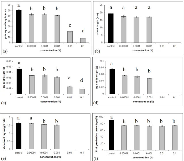 Figure 1 - Root (a), shoot (b) length, dry  weight for root and shoot (c, d), shoot/root dry  weight  ratio  (e)  and  final  germination  percentage  (f)  of  C