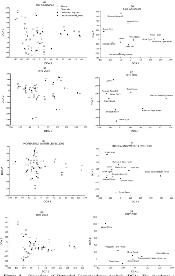 Figure  4  -  Ordinations  of  Detrended  Correspondence  Analysis  (DCA).  The  abundance  of  Ciconiiformes  in  the  samplings  units  in  each  study  period  are  depicted  separately  and with the total abundance of each sampling unit (local codes ac