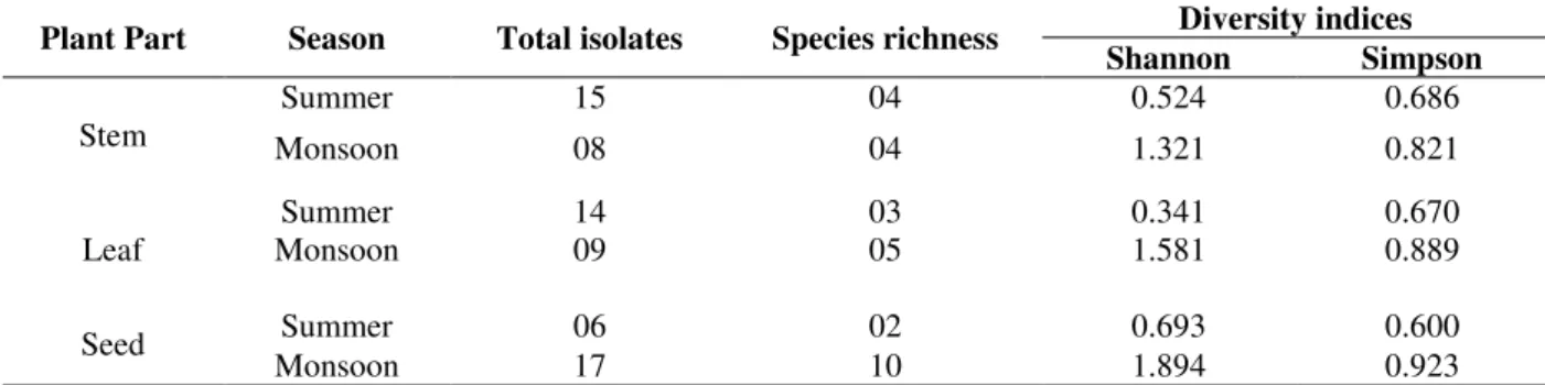 Table 2 - Species richness and diversity of endophytic fungi in tissues of Ipomoea carnea