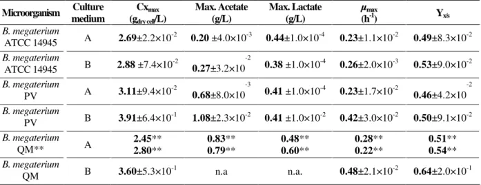Table 1 - Maximum concentrations of cells (Cx), acetic acid and lactic acid, maximum specific growth rates (µ max )  and  cell/glucose  yields  (Y x/s )  in  cultures  of  different  strains  of  B