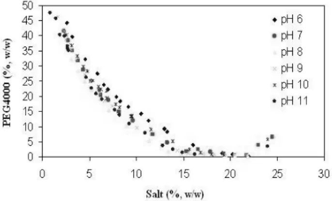 Figure  1  showed  the  experimental  binodal  curves  of  PEG4000/phosphate  ATPS  obtained  at  pH  value  of  6  to  11