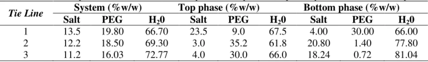 Table 4 - Phase compositions from PEG 4000/ Phosphate Salt Aqueous two-phase Systems, at 25 ± 2ºC and pH 9