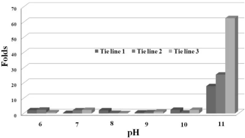 Figure 2 - Results of bromelain partitioning, in top phase from PEG4000/ Phosphate ATPS