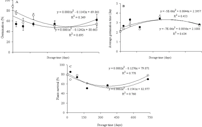 Figure 1 - Germination percentage (A), average germination time (B) and plants survival (C) of C