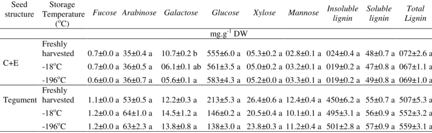 Table 3 - Analysis of the concentration of cell wall carbohydrates of embryo+cotyledons (E+C) and of the tegument  of C